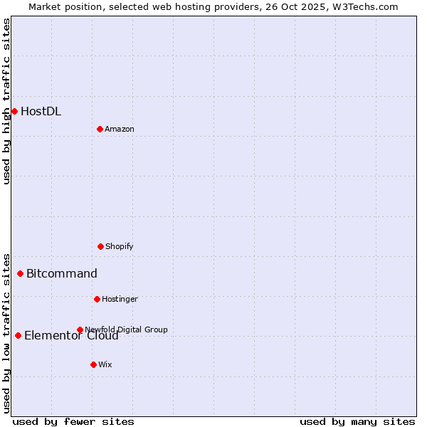 Market position of Bitcommand vs. Elementor Cloud vs. HostDL