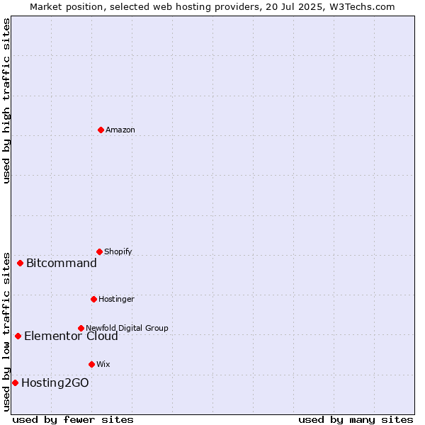 Market position of Bitcommand vs. Elementor Cloud vs. Hosting2GO