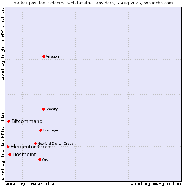 Market position of Hostpoint vs. Bitcommand vs. Elementor Cloud