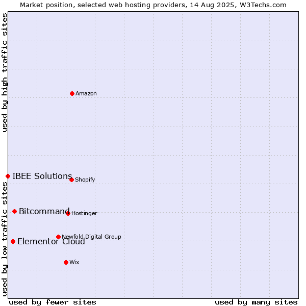 Market position of Bitcommand vs. Elementor Cloud vs. IBEE Solutions