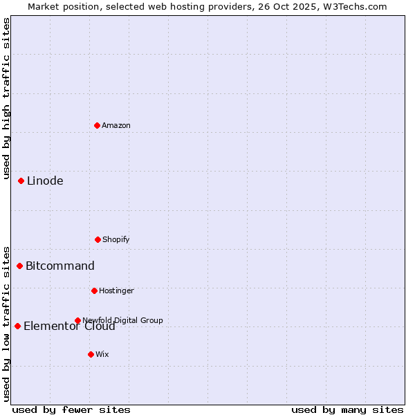 Market position of Linode vs. Bitcommand vs. Elementor Cloud