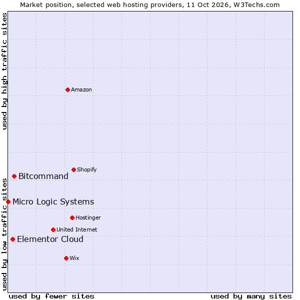 Market position of Bitcommand vs. Elementor Cloud vs. Micro Logic Systems