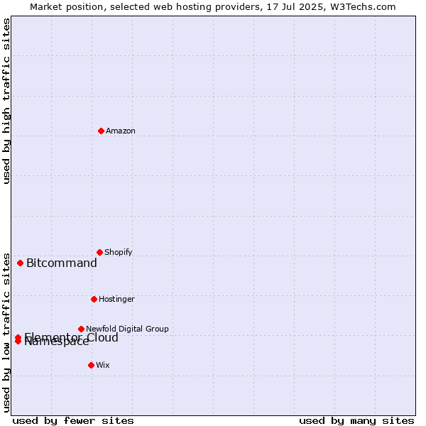 Market position of Bitcommand vs. Namespace vs. Elementor Cloud