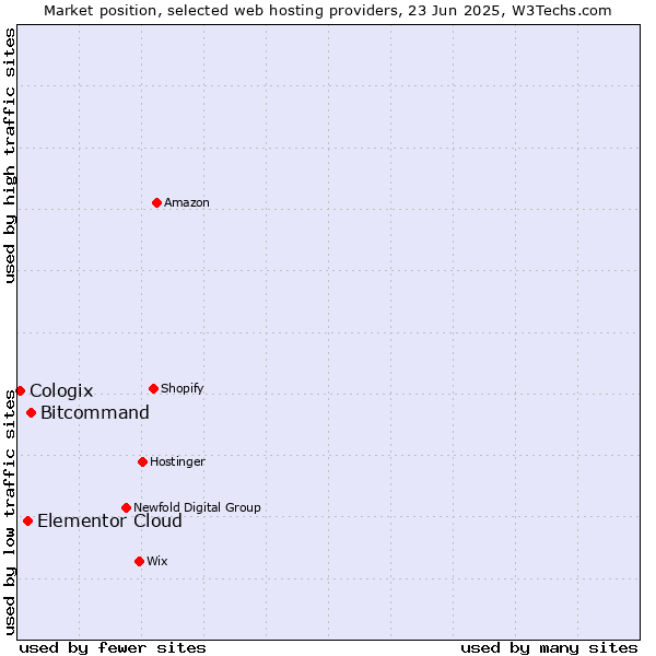 Market position of Bitcommand vs. Elementor Cloud vs. Cologix
