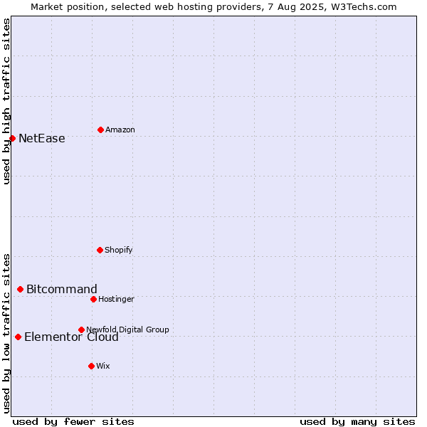 Market position of Bitcommand vs. Elementor Cloud vs. NetEase