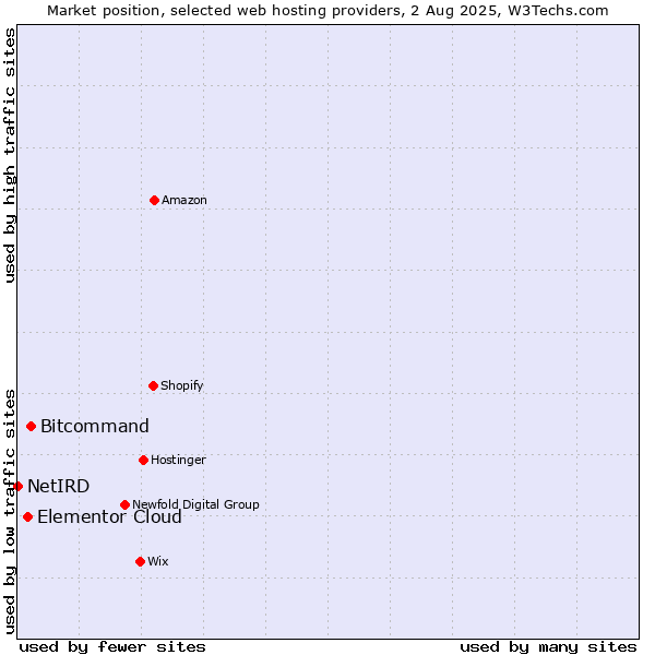 Market position of Bitcommand vs. Elementor Cloud vs. NetIRD