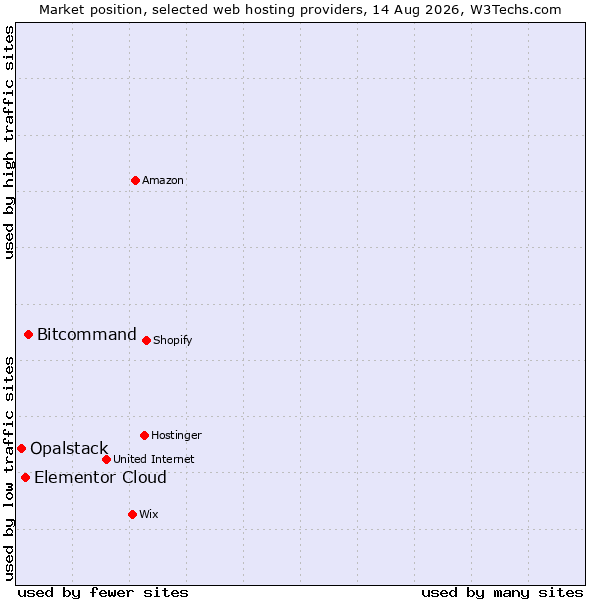 Market position of Bitcommand vs. Elementor Cloud vs. Opalstack