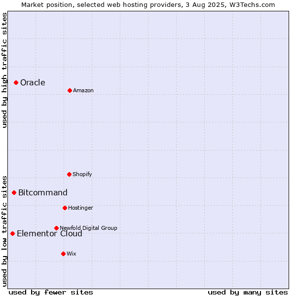 Market position of Oracle vs. Bitcommand vs. Elementor Cloud