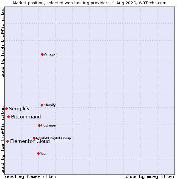 Market position of Bitcommand vs. Elementor Cloud vs. Semplify