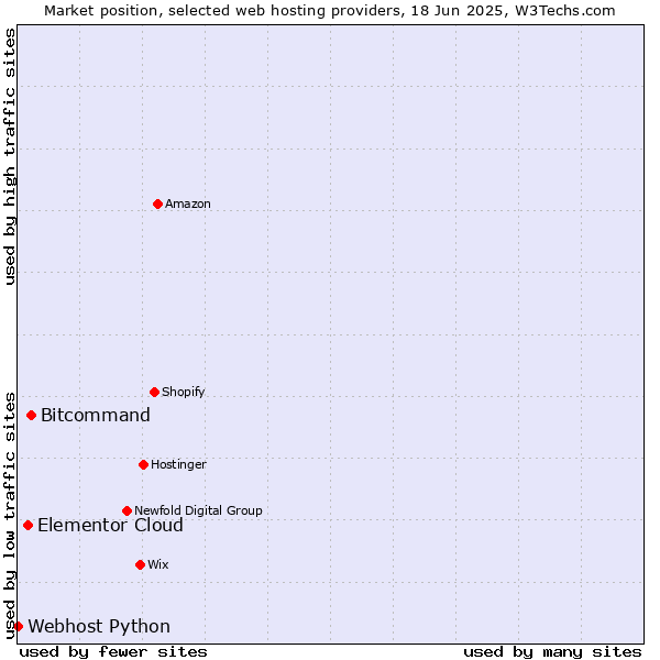 Market position of Bitcommand vs. Elementor Cloud vs. Webhost Python