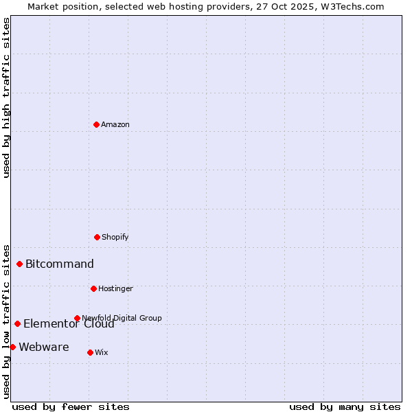 Market position of Bitcommand vs. Elementor Cloud vs. Webware