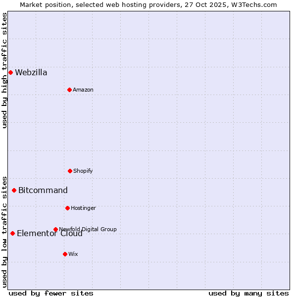 Market position of Bitcommand vs. Elementor Cloud vs. Webzilla