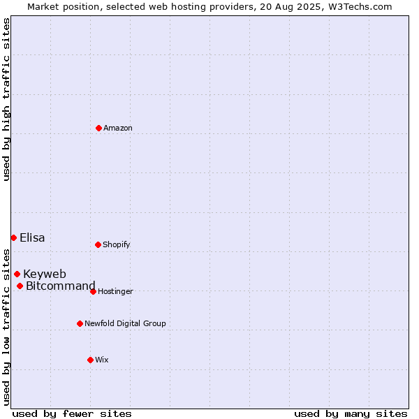 Market position of Bitcommand vs. Keyweb vs. Elisa
