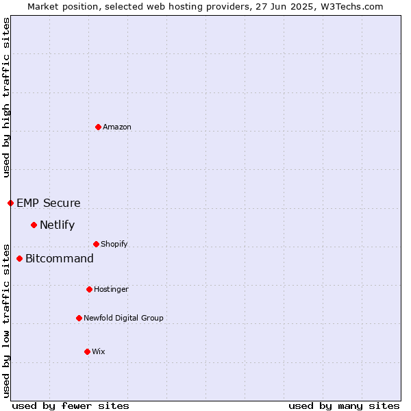 Market position of Netlify vs. Bitcommand vs. EMP Secure