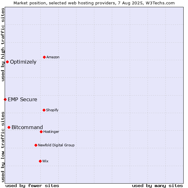 Market position of Bitcommand vs. Optimizely vs. EMP Secure