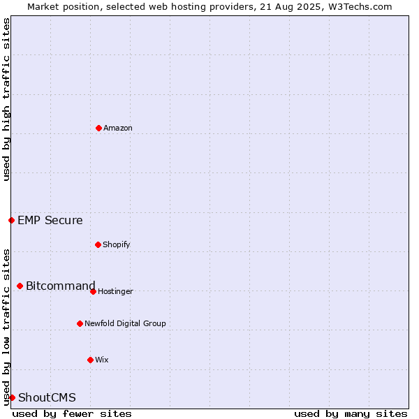 Market position of Bitcommand vs. ShoutCMS vs. EMP Secure