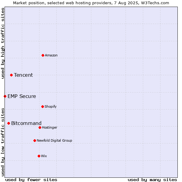 Market position of Tencent vs. Bitcommand vs. EMP Secure