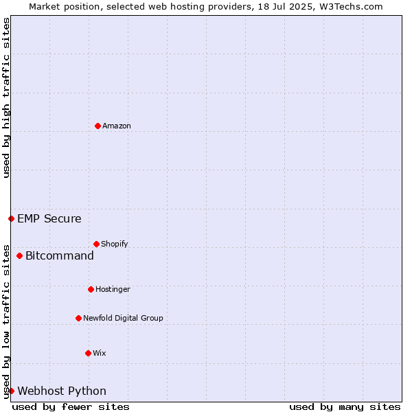Market position of Bitcommand vs. Webhost Python vs. EMP Secure