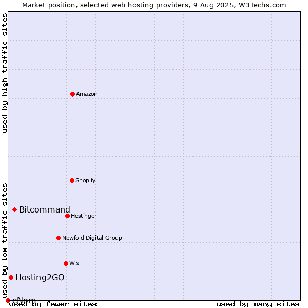 Market position of Bitcommand vs. Hosting2GO vs. eNom