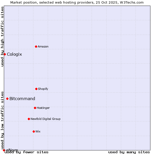 Market position of Bitcommand vs. Cologix vs. eNom