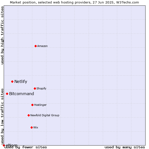 Market position of Netlify vs. Bitcommand vs. eNom