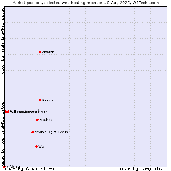 Market position of Bitcommand vs. PythonAnywhere vs. eNom