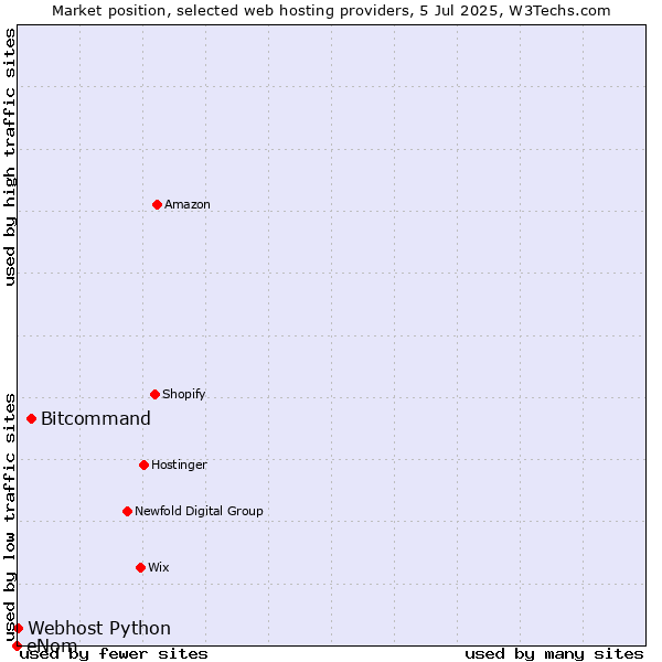 Market position of Bitcommand vs. Webhost Python vs. eNom