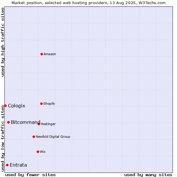 Market position of Bitcommand vs. Entrata vs. Cologix