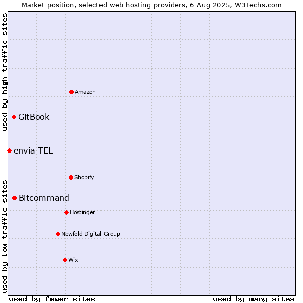 Market position of Bitcommand vs. GitBook vs. envia TEL