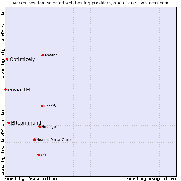 Market position of Bitcommand vs. Optimizely vs. envia TEL