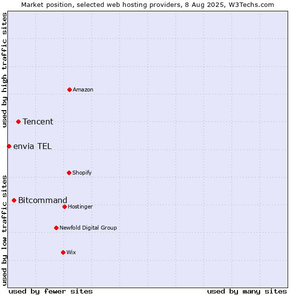 Market position of Tencent vs. Bitcommand vs. envia TEL