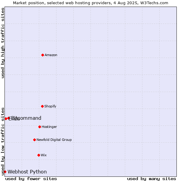 Market position of Bitcommand vs. Enzu vs. Webhost Python