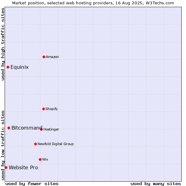 Market position of Bitcommand vs. Equinix vs. Website Pro