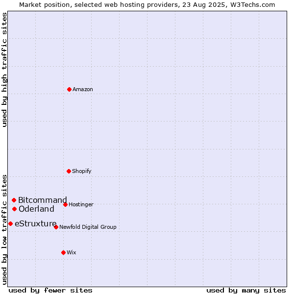 Market position of Oderland vs. Bitcommand vs. eStruxture