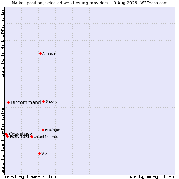 Market position of Bitcommand vs. eUKhost vs. Opalstack