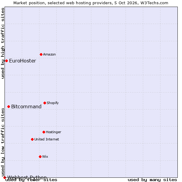 Market position of Bitcommand vs. EuroHoster vs. Webhost Python