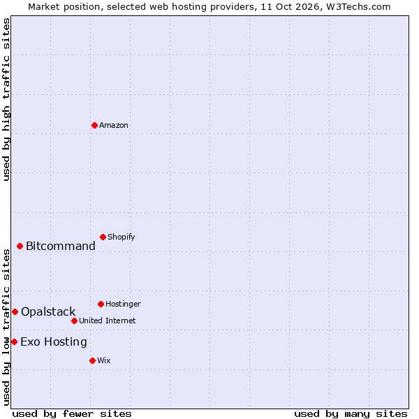 Market position of Bitcommand vs. Opalstack vs. Exo Hosting