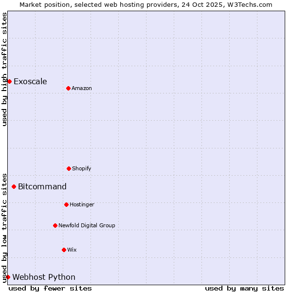 Market position of Bitcommand vs. Exoscale vs. Webhost Python