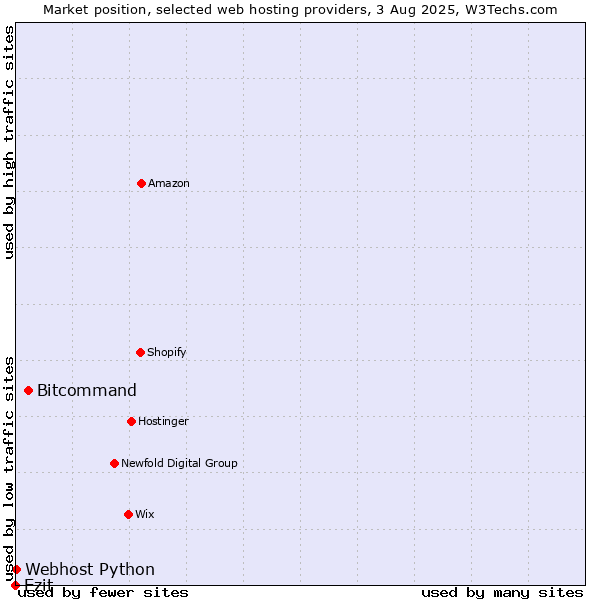 Market position of Bitcommand vs. Ezit vs. Webhost Python