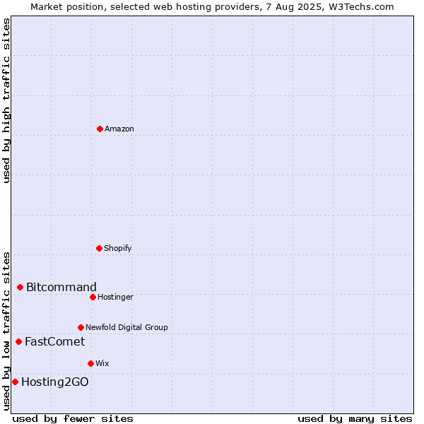 Market position of Bitcommand vs. FastComet vs. Hosting2GO