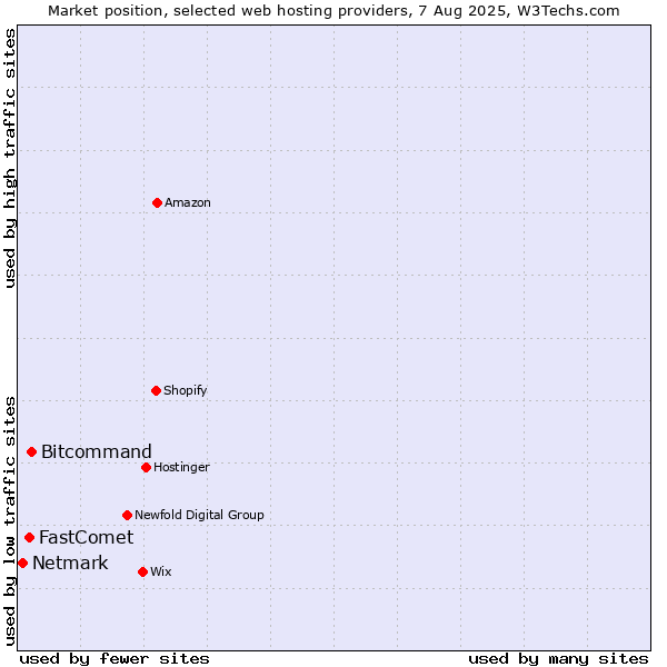 Market position of Bitcommand vs. FastComet vs. Netmark