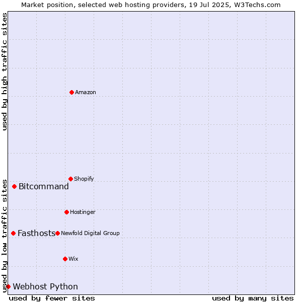 Market position of Bitcommand vs. Fasthosts vs. Webhost Python