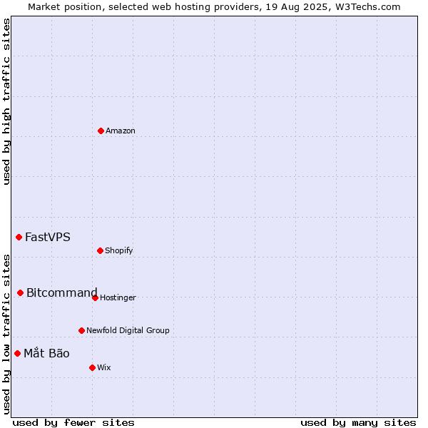 Market position of Bitcommand vs. FastVPS vs. Mắt Bão