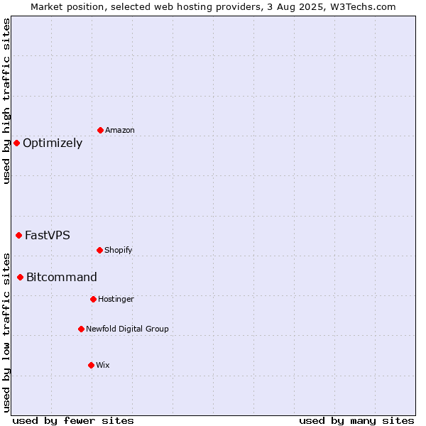 Market position of Bitcommand vs. FastVPS vs. Optimizely