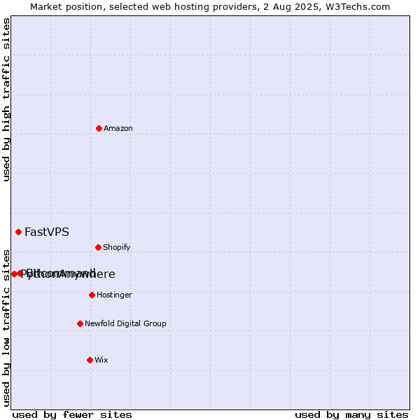 Market position of Bitcommand vs. FastVPS vs. PythonAnywhere