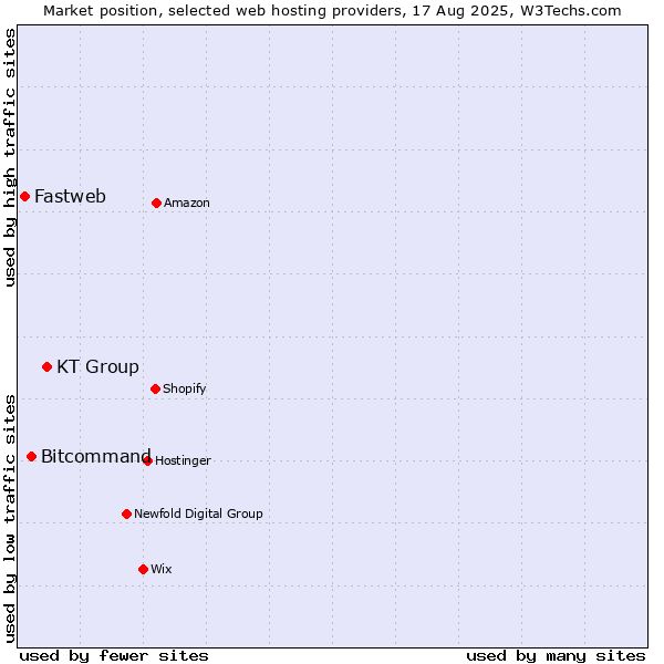 Market position of KT Group vs. Bitcommand vs. Fastweb