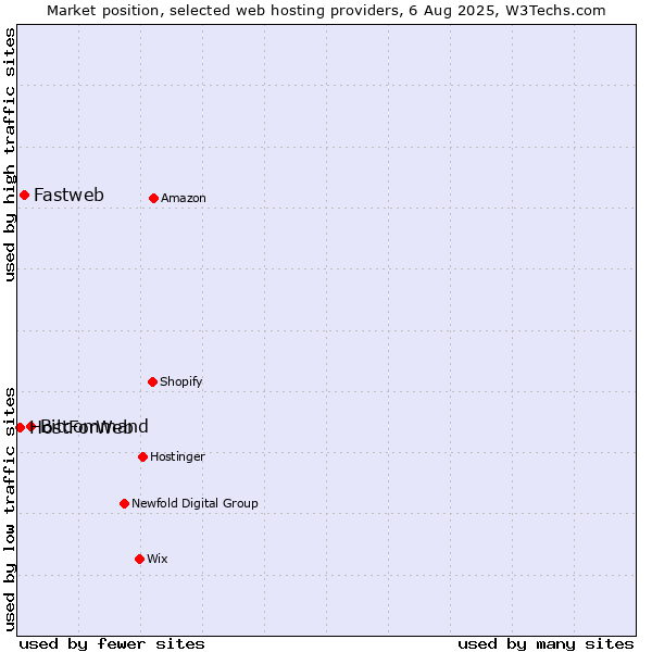 Market position of Bitcommand vs. Fastweb vs. HostForWeb
