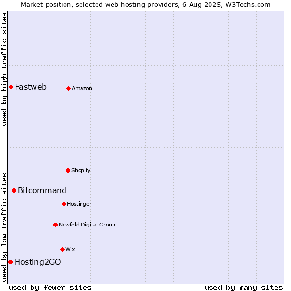 Market position of Bitcommand vs. Fastweb vs. Hosting2GO