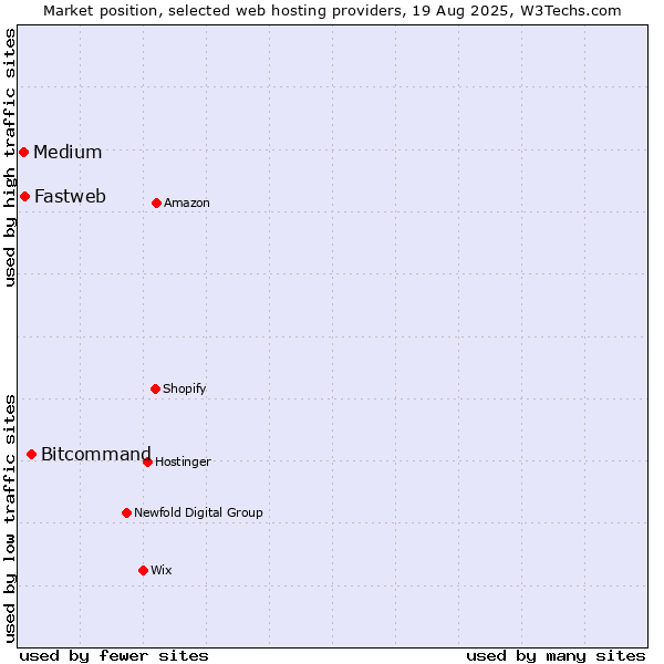 Market position of Bitcommand vs. Fastweb vs. Medium