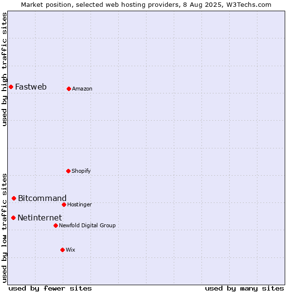 Market position of Bitcommand vs. Netinternet vs. Fastweb